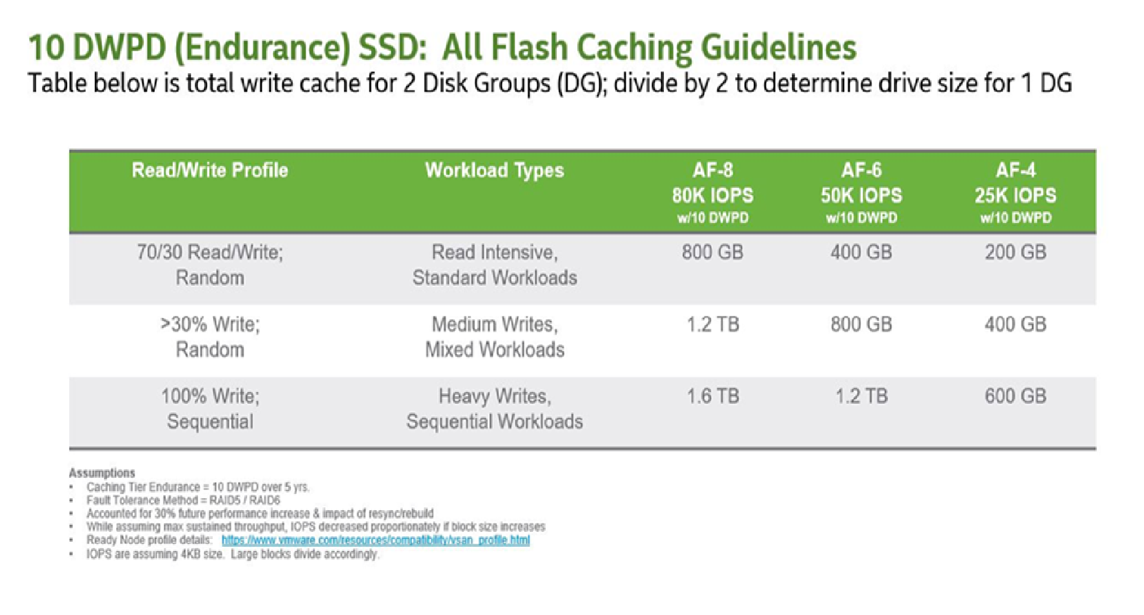 All Flash vSAN Cache Tier Sizing 