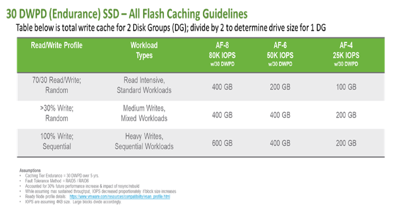 All Flash vSAN Cache Tier Sizing 