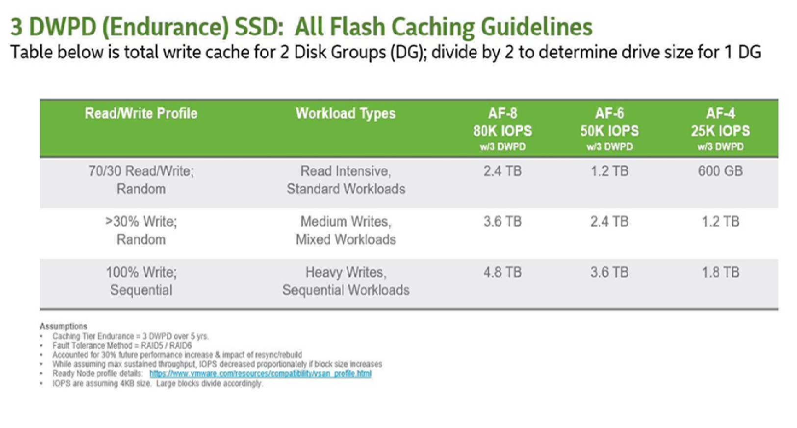 All Flash vSAN Cache Tier Sizing 