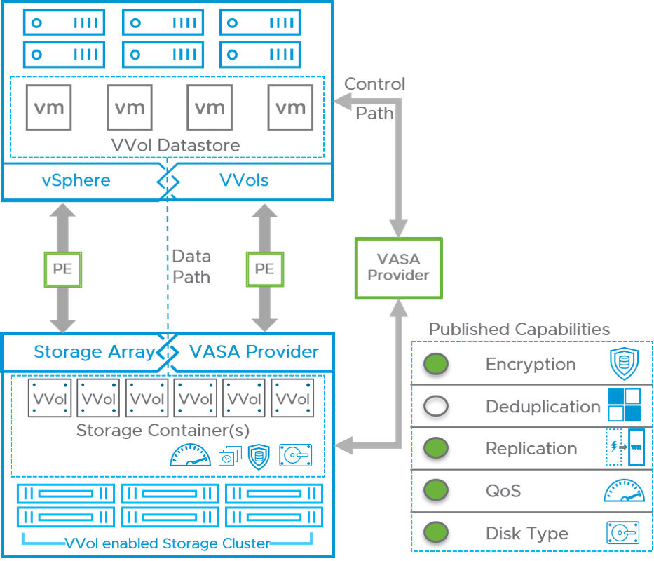 Virtual Volumes