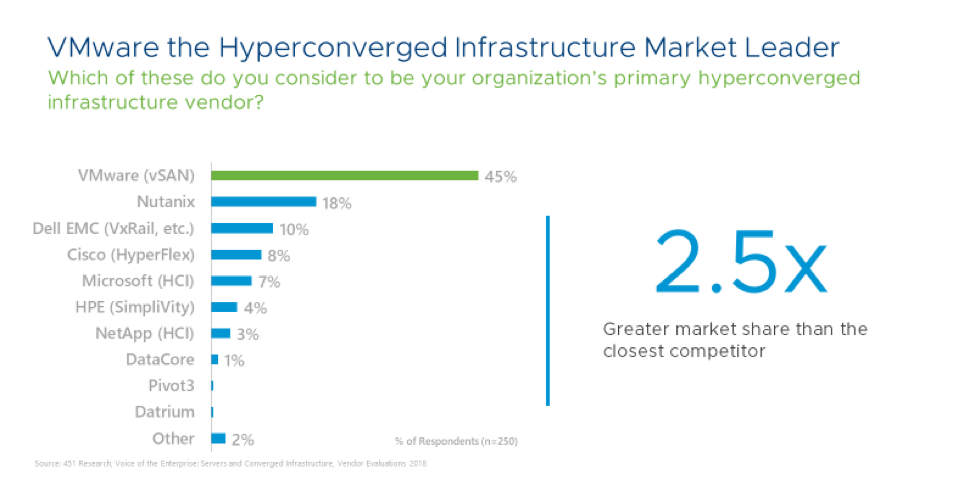 Hyperconverged infrastructure