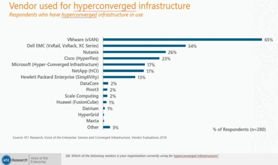 hyperconverged infrastructure