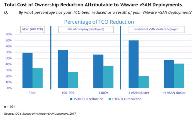 Consolidate Workloads