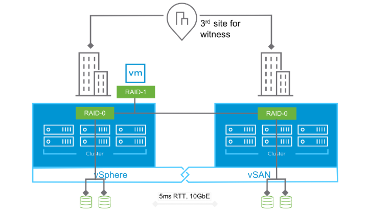 vSAN Stretched Cluster