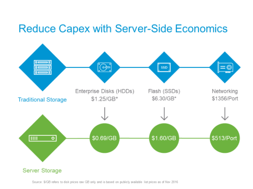 Lower Storage Costs