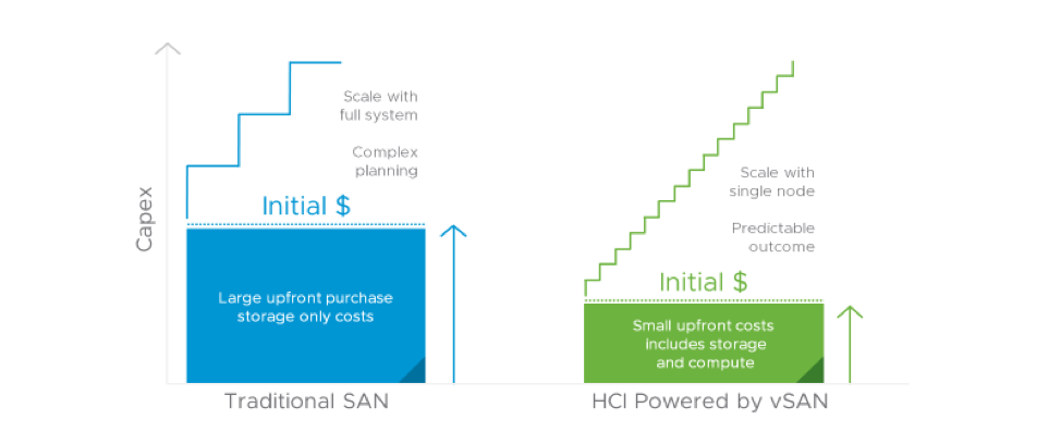 Lower Storage Costs