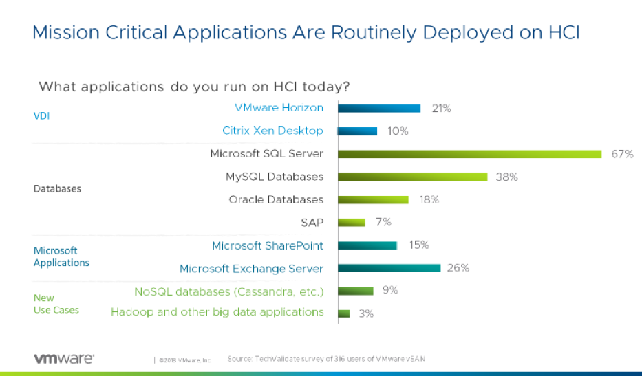 Consolidate Workloads