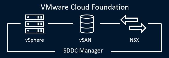 VMware Cloud Foundation consists of vSphere, vSAN, and NSX