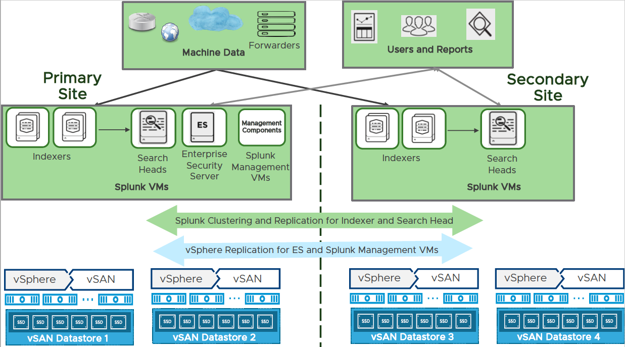 vSAN design recommendations