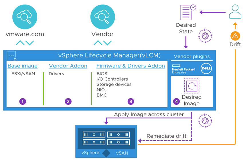 vsphere lifecyle management vsan 7