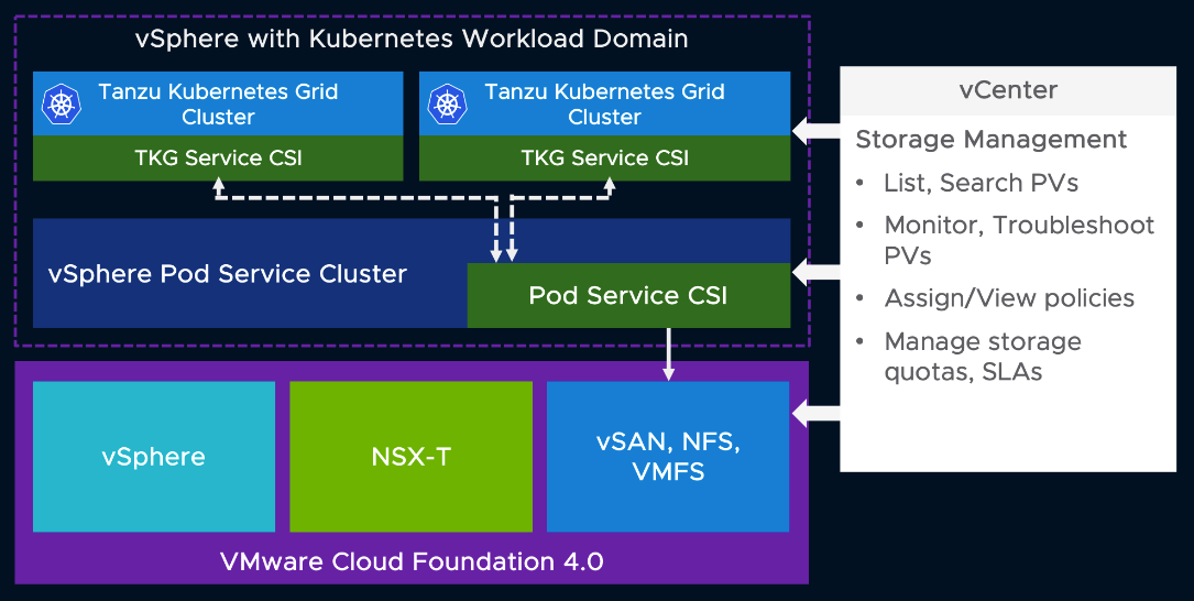 vSphere with K8s architecture