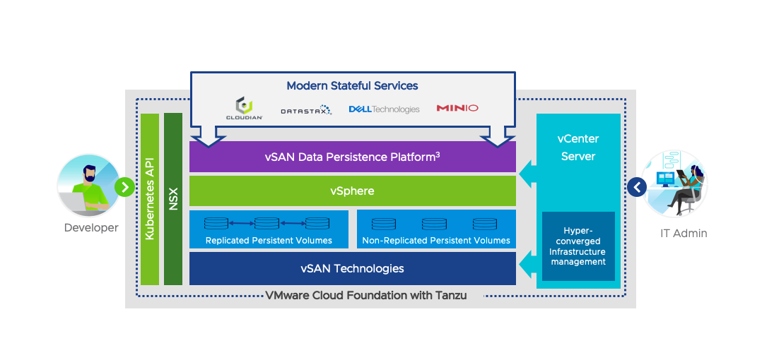 vSAN 7 U1 Data Persistence