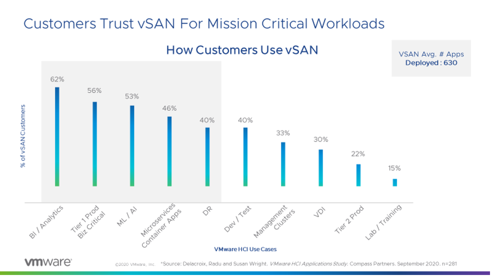 customers trust vSAN