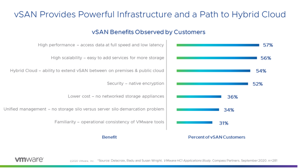 vSAN hybrid cloud