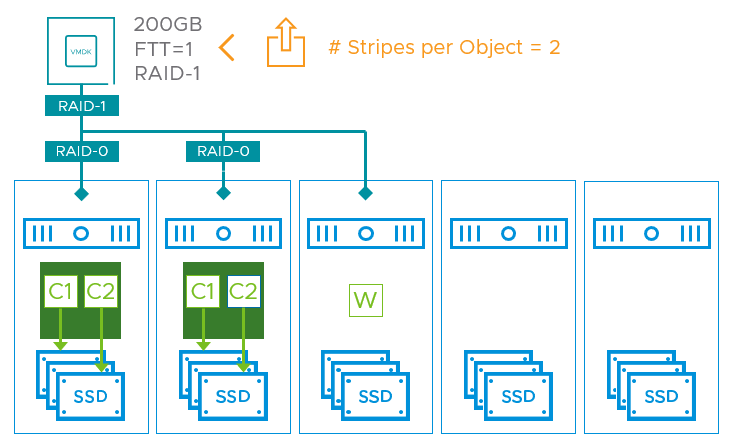 RAID-1 with a stripe width of 2