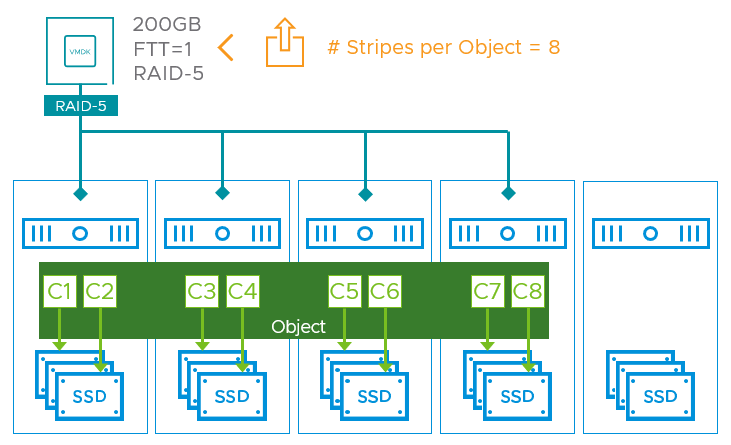 RAID-5 with a stripe width of 8