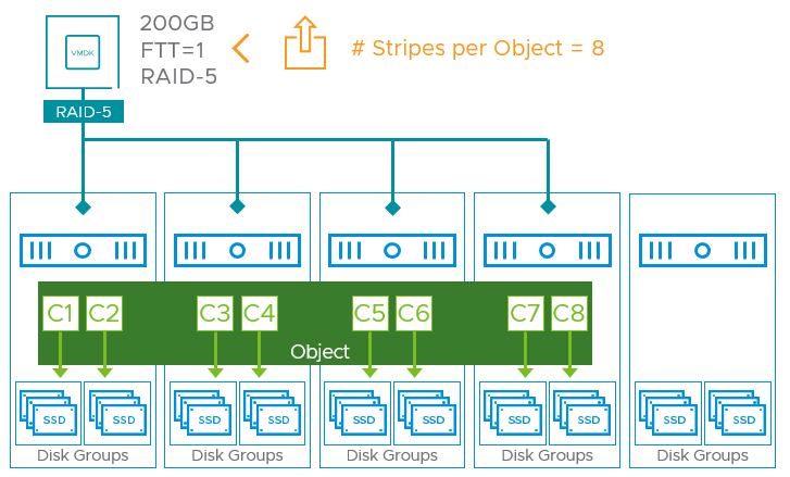 Stripe width and multiple disk groups