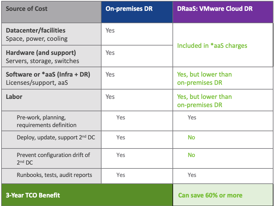 save with vmware cloud dr