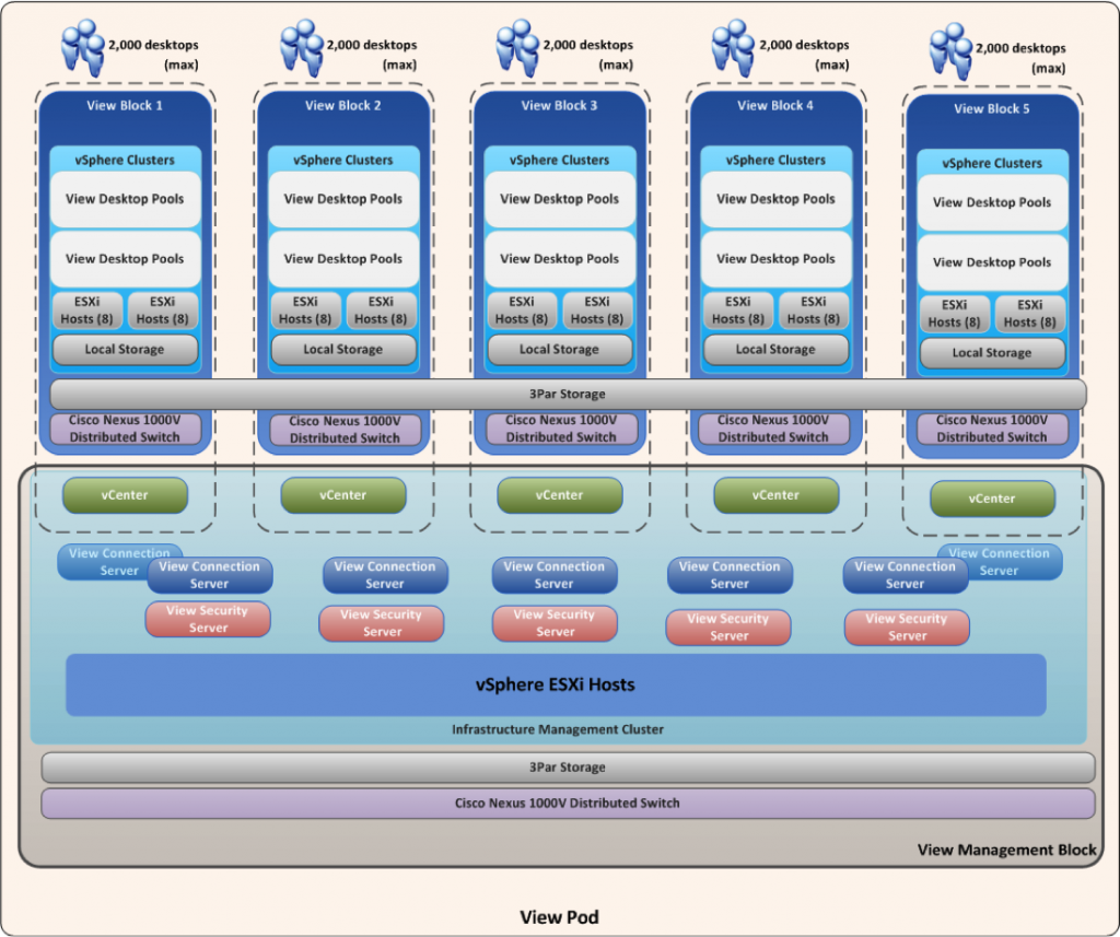 VMware_podbloque