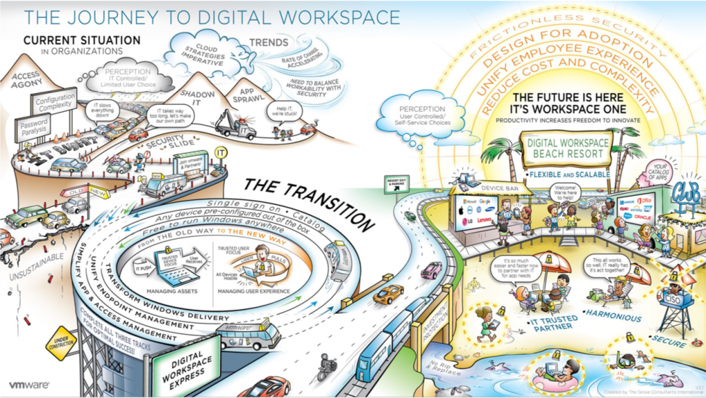 Digital Journey