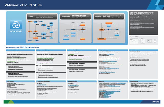 vCloud SDK Poster