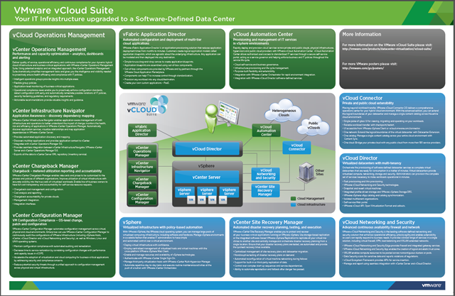 VMware vCloud Suite Poster