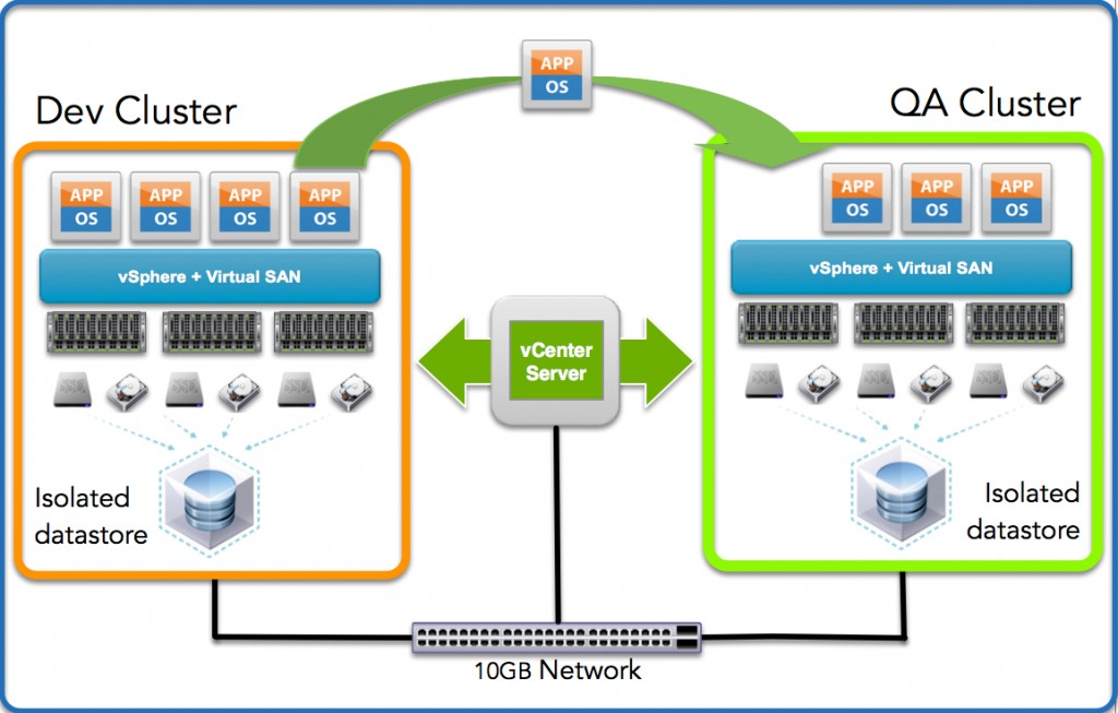 VSAN - XvMotion