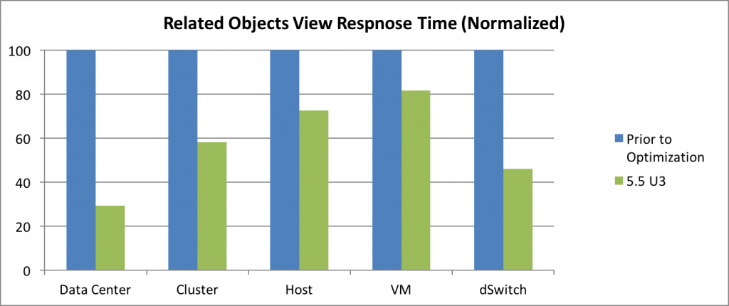 vSphere Web Client - Related Objects