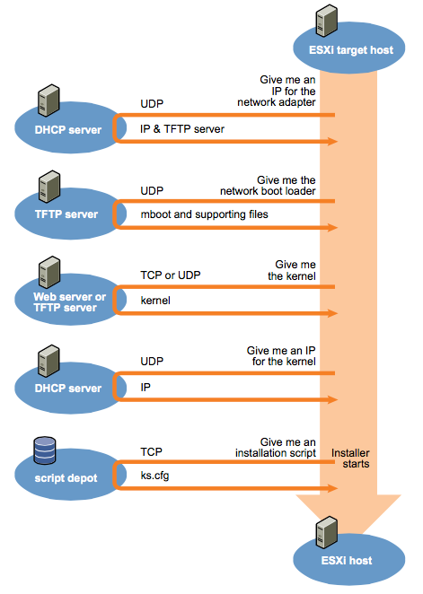 esxi6_pxe_sequence