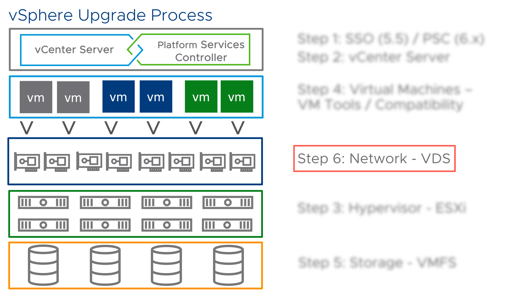 Upgrading VDS