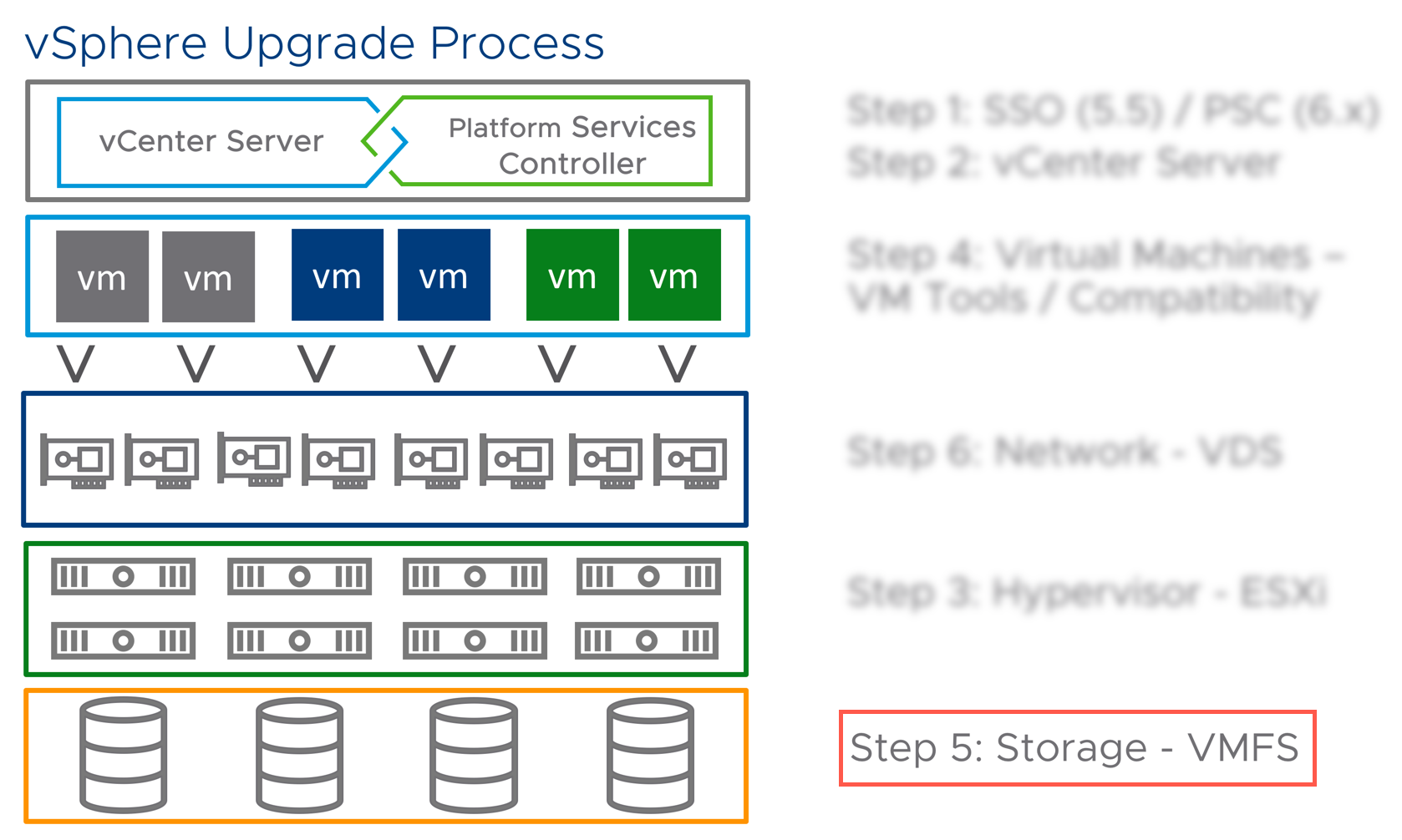 Upgrade VMFS