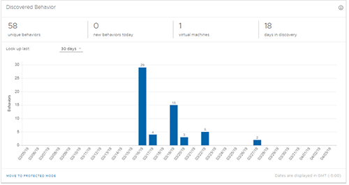 vSphere Platinum 6.7 Update 2 AppDefense Process Burndown Chart