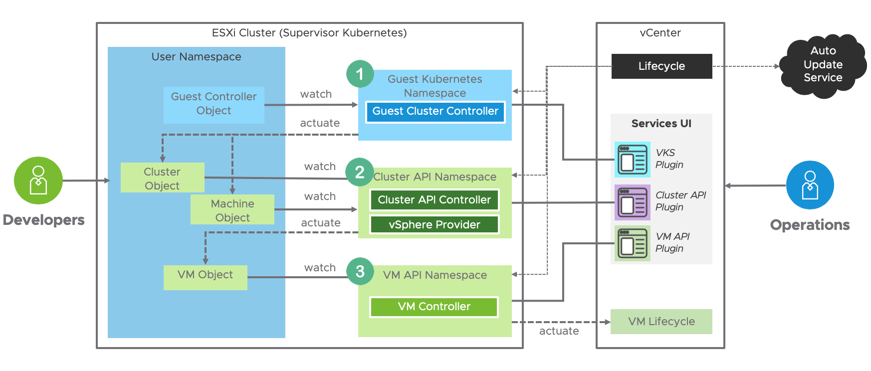 Guest Cluster control plane in Supervisor Cluster