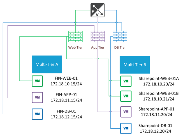 VMware Cloud on AWS Security Policies - 3 Tier Apps