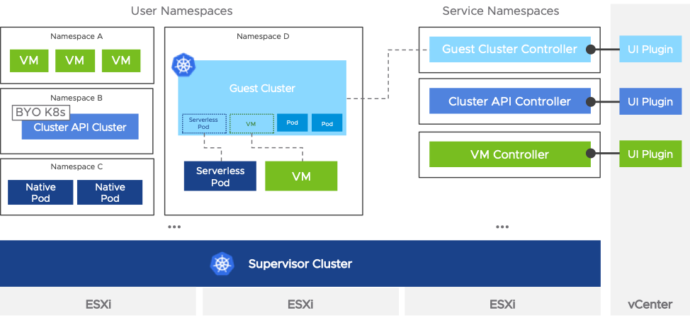 Guest cluster control plane in Supervisor Cluster