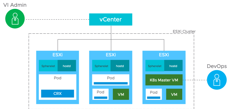 The supervisor cluster is a Kubernetes cluster of ESXi instead of Linux