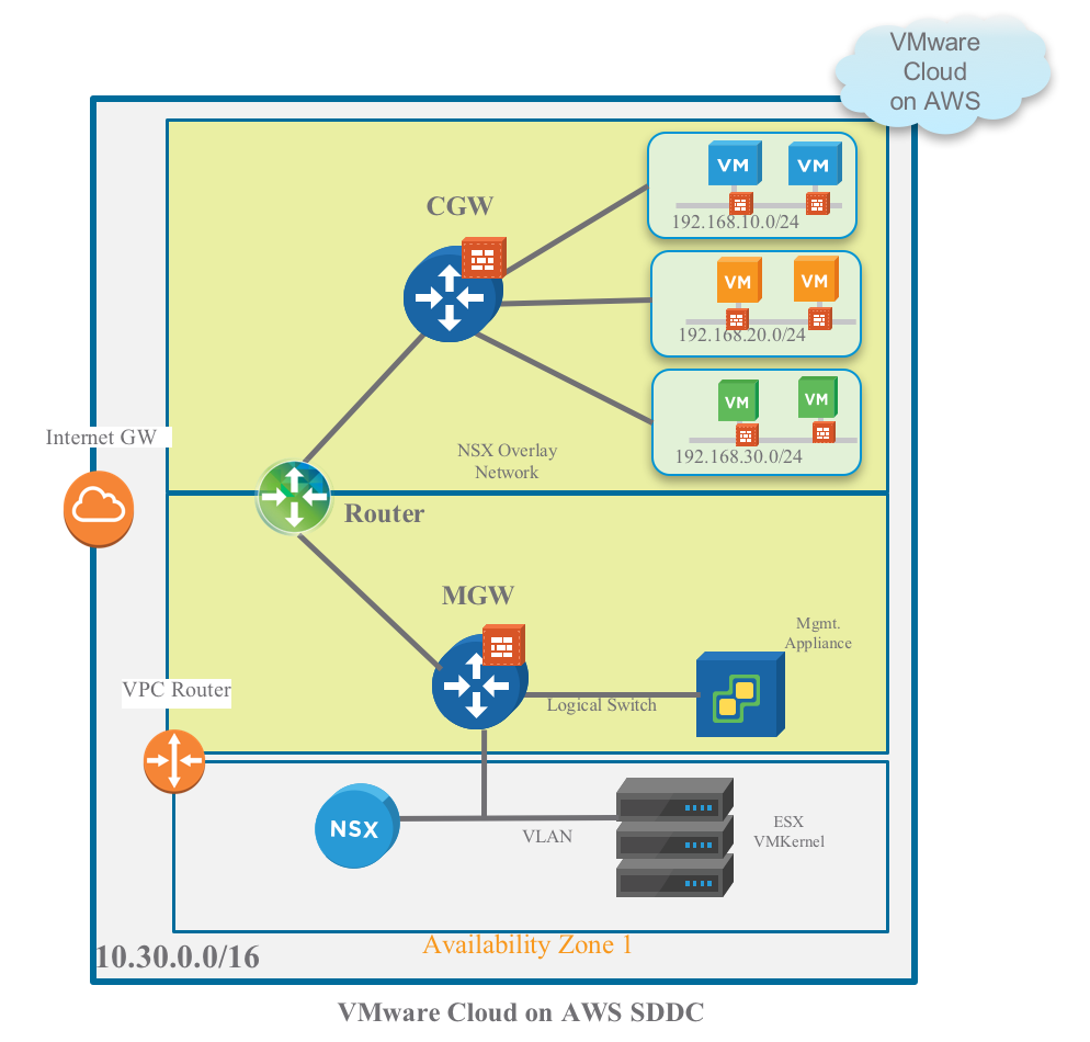 VMware Cloud on AWS for the vSphere Admin - Connectivity