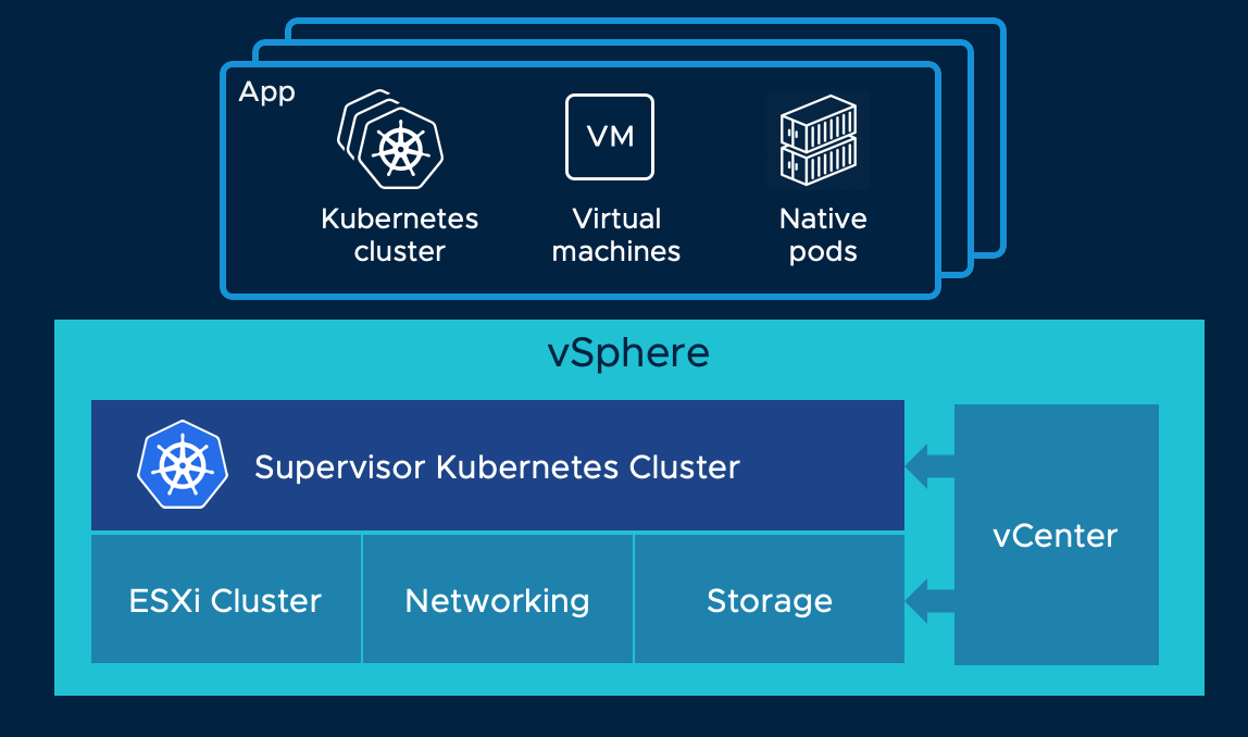 Project Pacific: Kubernetes native vSphere platform