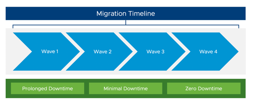 Migration Waves