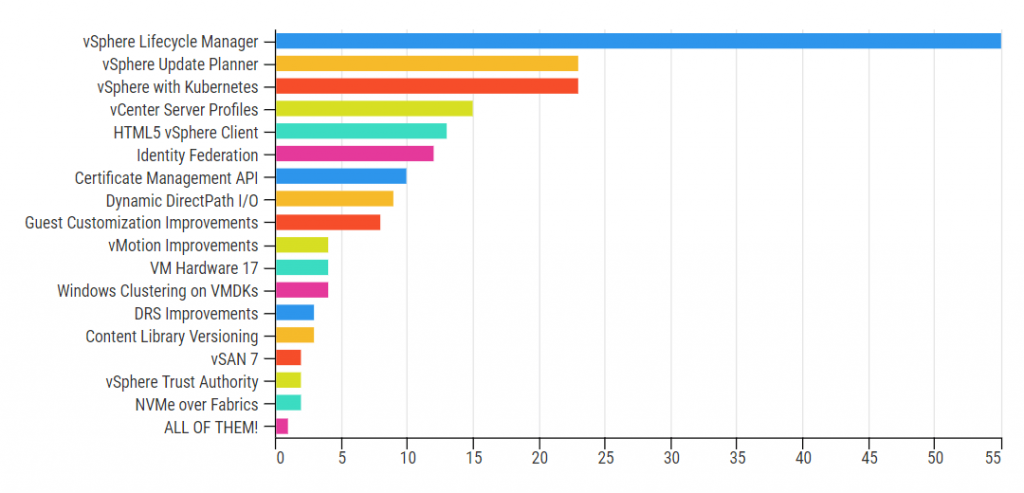 Graph showing responses to the question "What is the feature that you would upgrade for?"