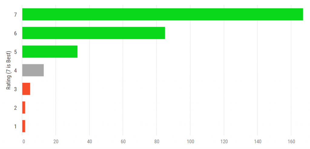 Graph showing responses to the question "Would you upgrade to vSphere 7?"