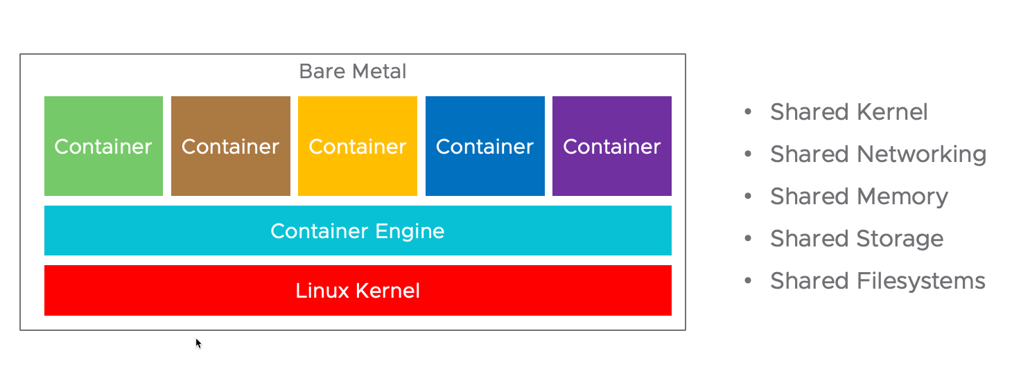 bare metal containers