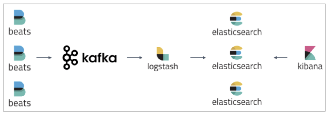 Kafka Logstash