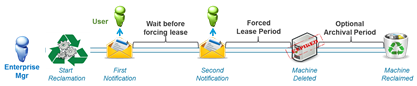 vCAC Rec Workflow