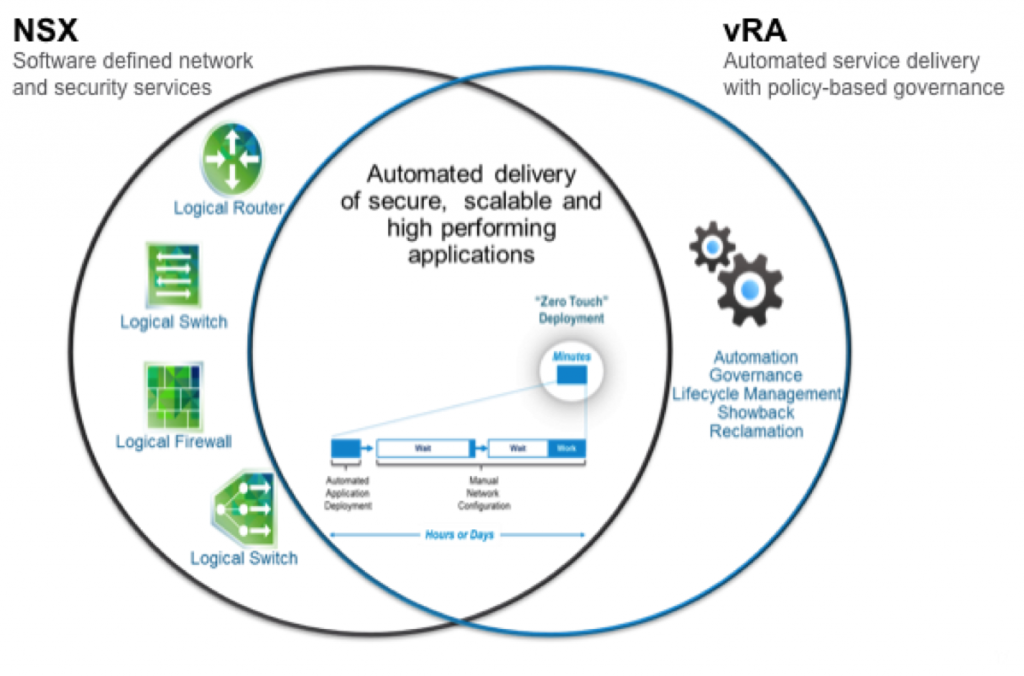 vRA and NSX