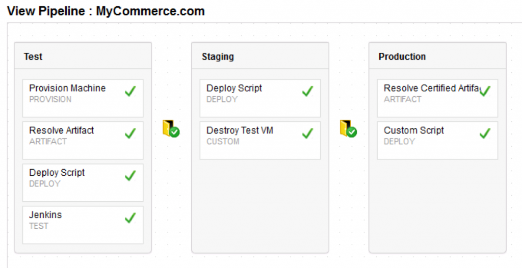 configured pipeline