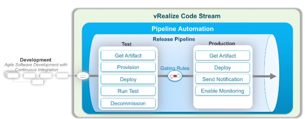 vRCS automation 2