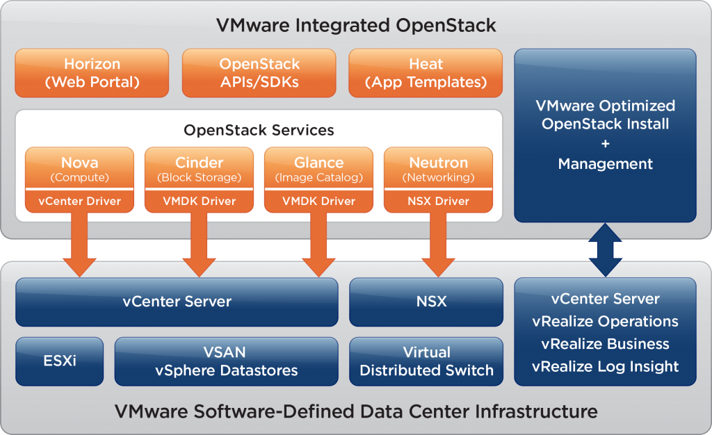 OpenStack