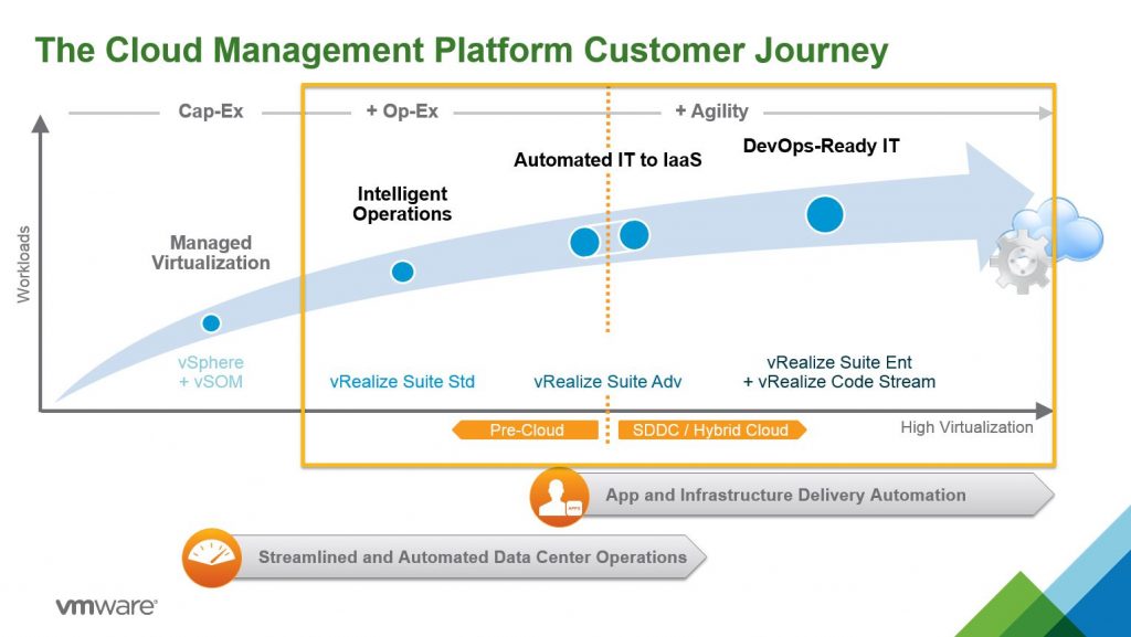 VMware Cloud Management Platform Customer Journey