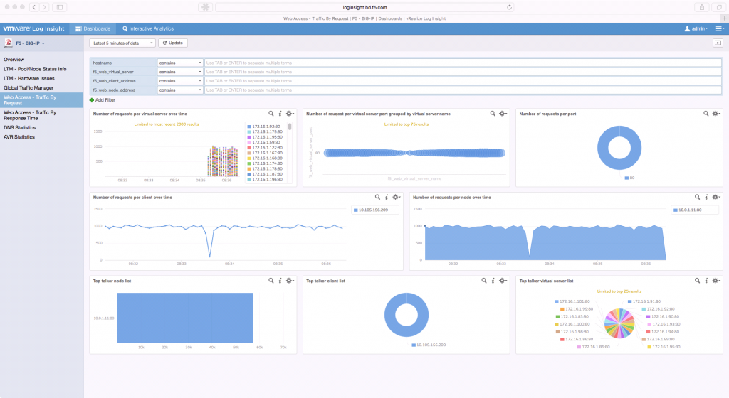 Figure 1: F5 Dashboards for vRealize Log Insight